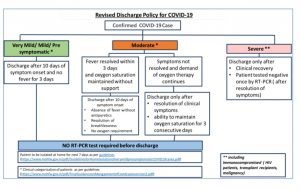 Covid-19 Patients Discharge policies