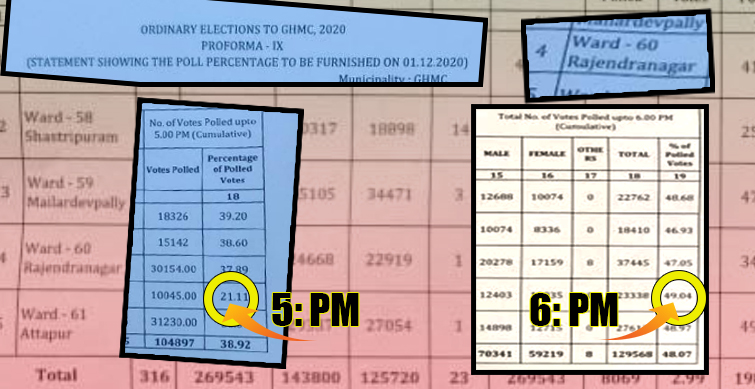 A perplexing polling pattern in Rajendranagar may surprised everyone