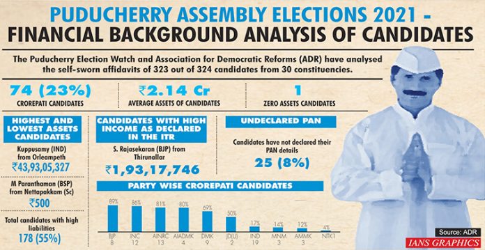 assets of re contesting mlas in puducherry grew 17% since 2016