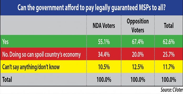 a clear majority wants legally guaranteed msp