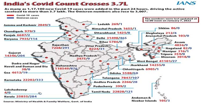 india's omicron tally crosses 3,000, maharashtra nearing 1,00 mark