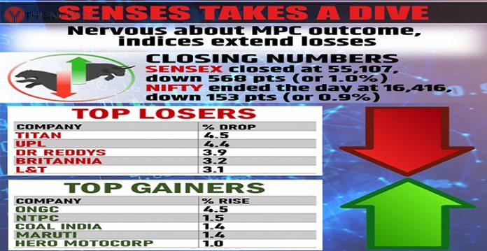 sensex closes the day down by 1 percent, nifty by 0.9%